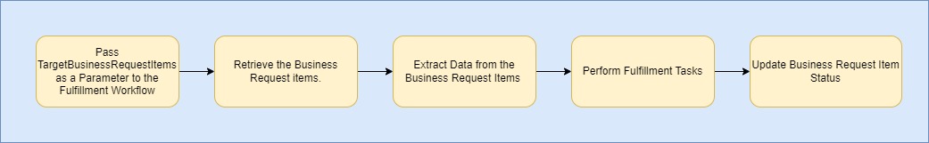 Fulfillment workflow process flow