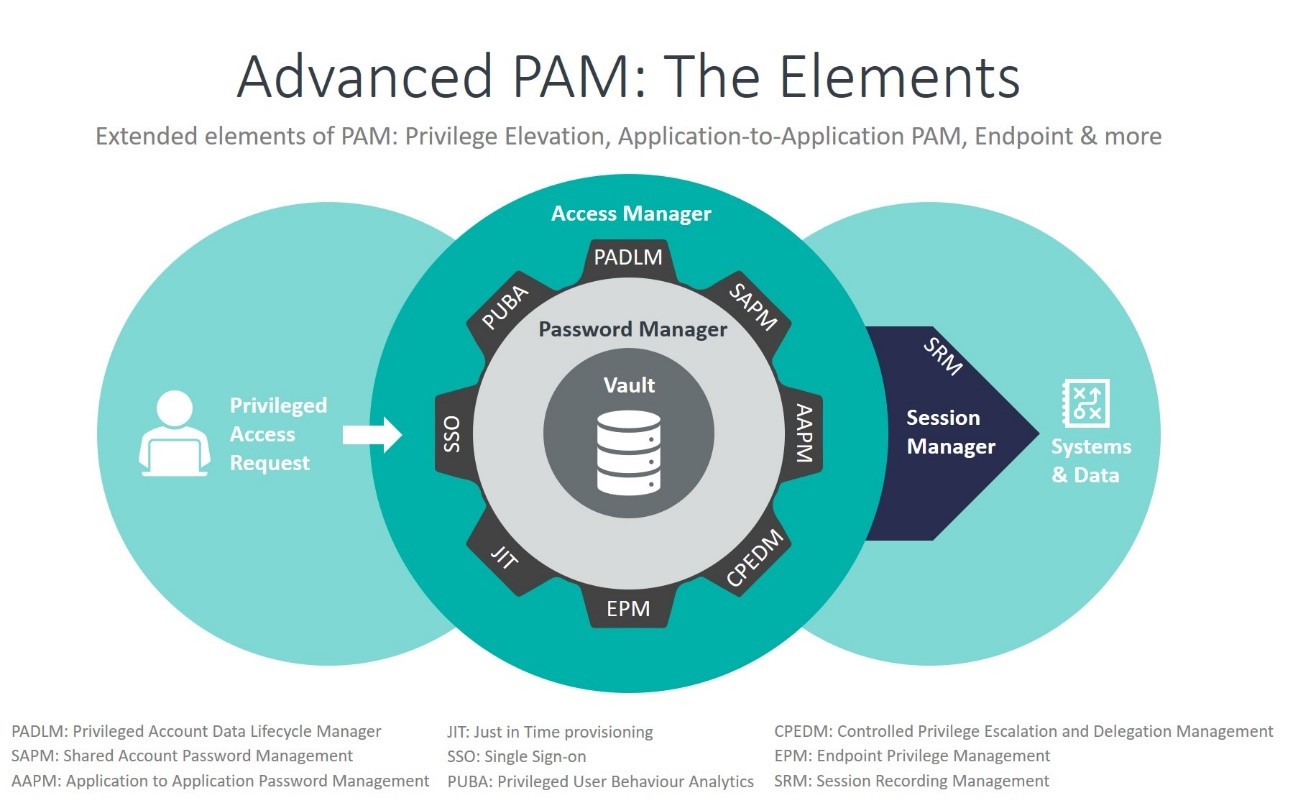 PAM Overview