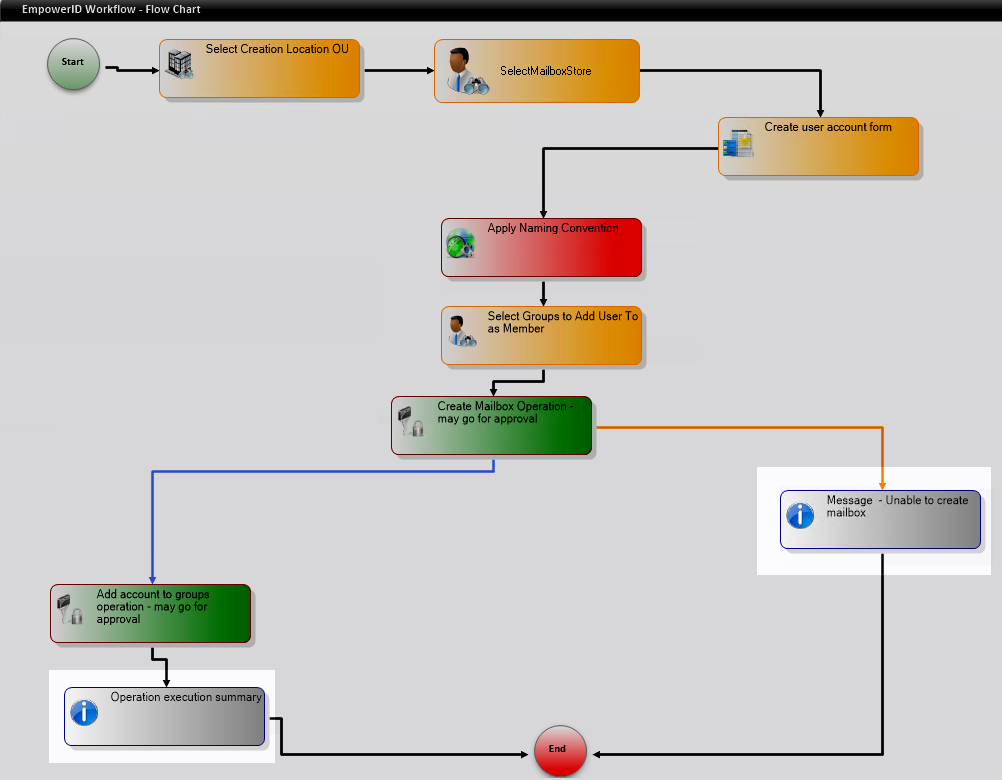 Bubble Activities in Workflow
