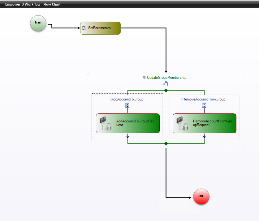 System If Else Activity in Workflow