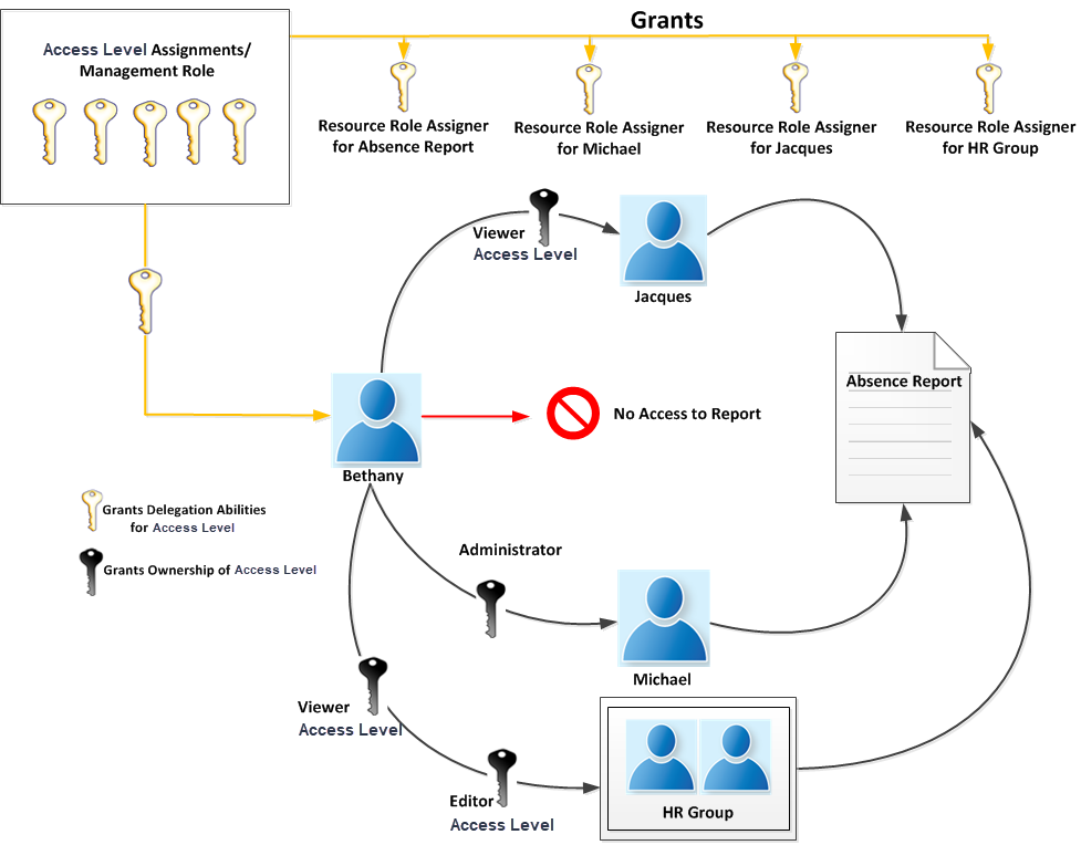 Example of Access Level Assigner assignment for multiple objects