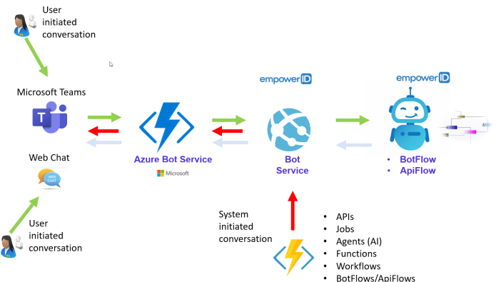 Communication Flow