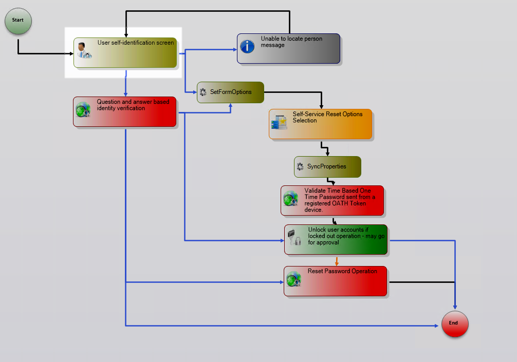 Identify Yourself Activity