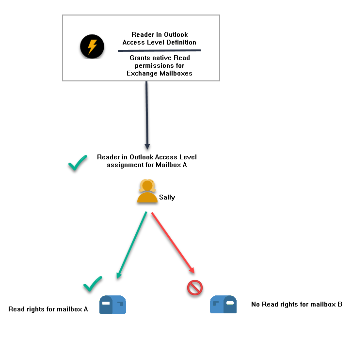 Example of Reader In Outlook Access Level assignment for a single user and mailbox