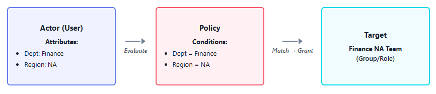 PBAC Membership Policy Flow