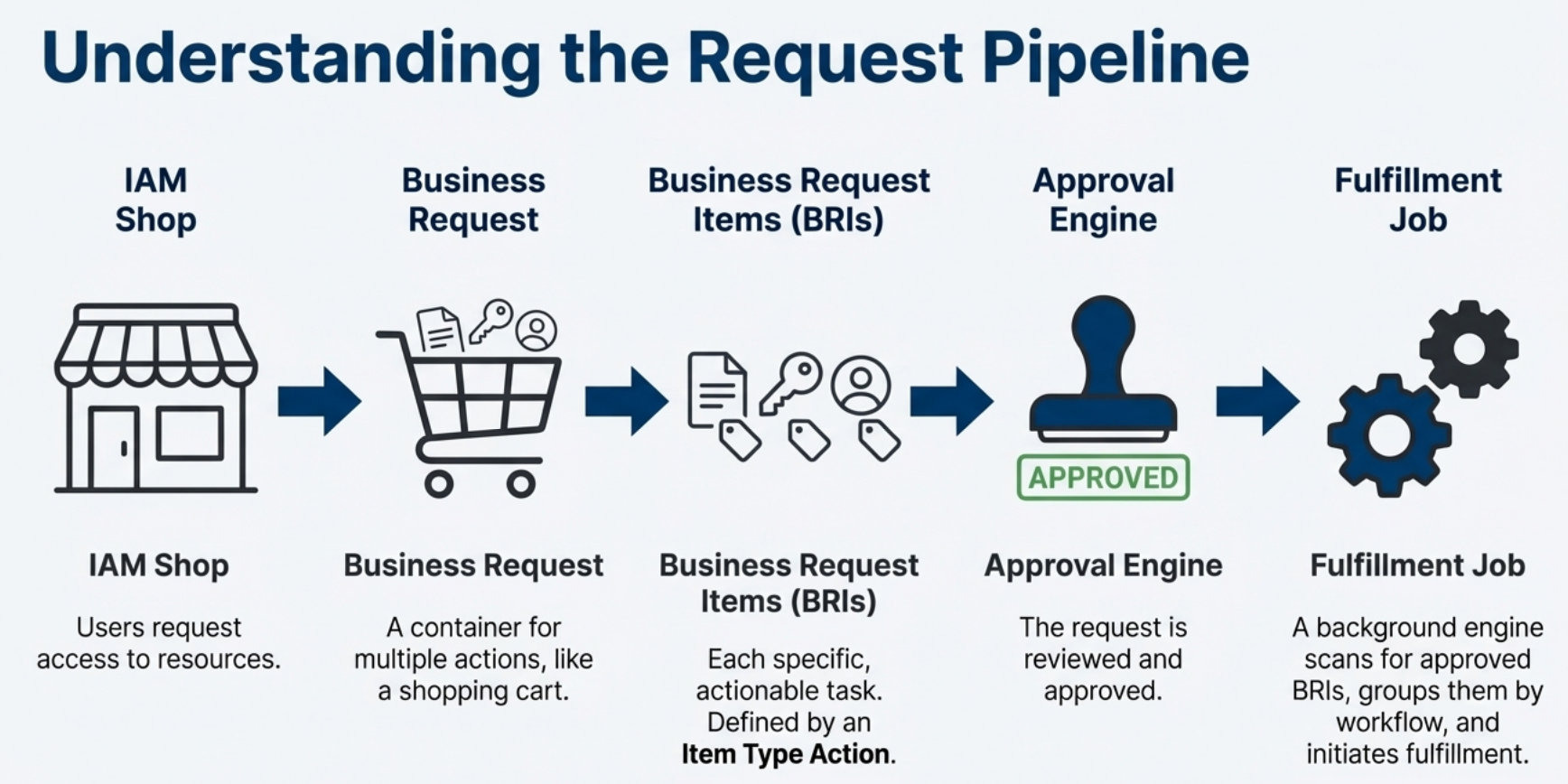 Understanding the Request Pipeline