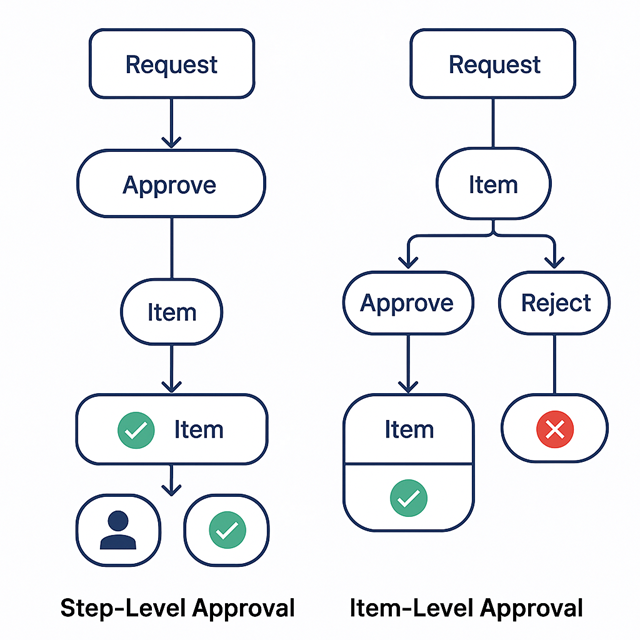 Resolver Logic Flow