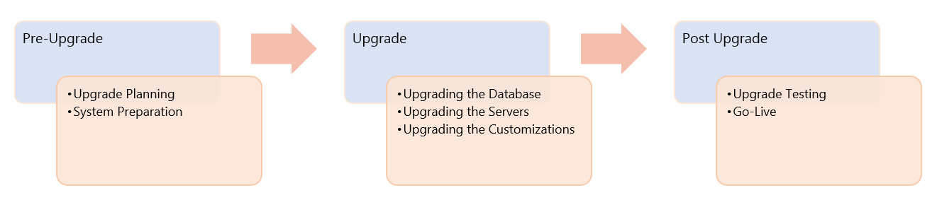Upgrade Process Overview