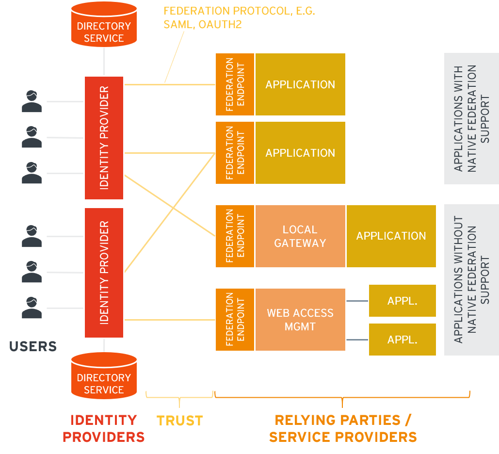 Access Management Overview